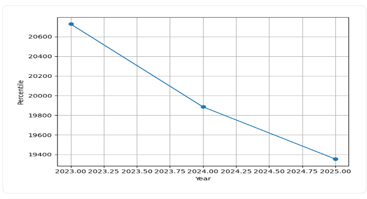 IIT Roorkee Cutoff Placement Fees Trend 2025